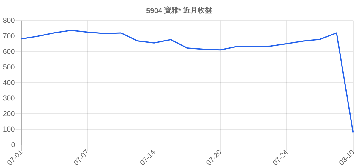 5904 寶雅* 近月走勢