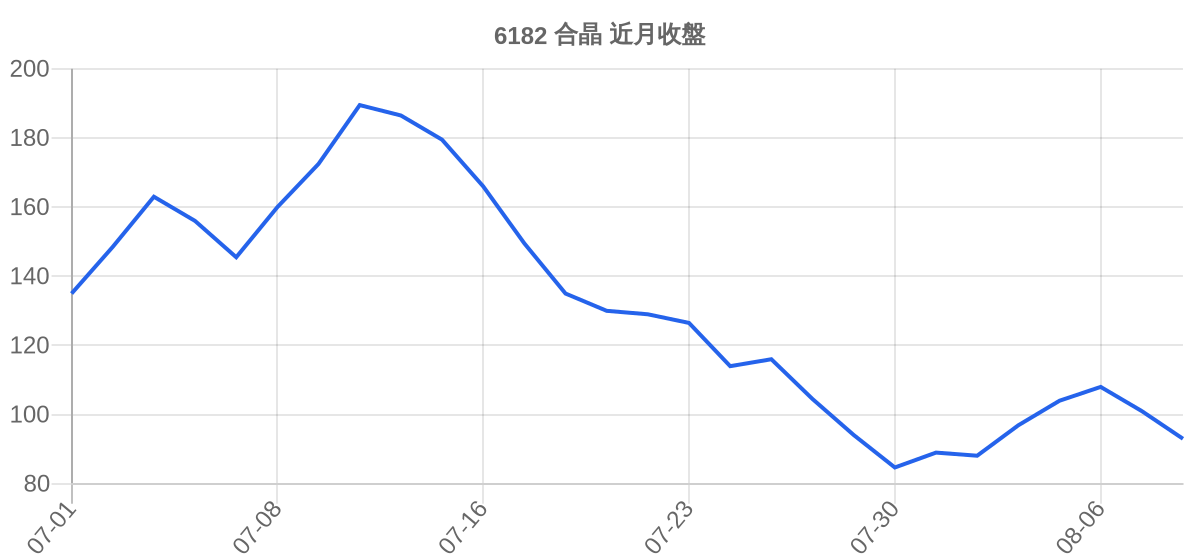 6182 合晶 近月走勢