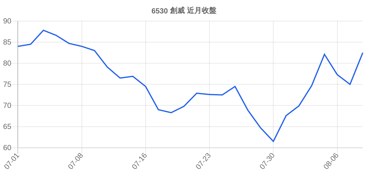 6530 創威 近月走勢