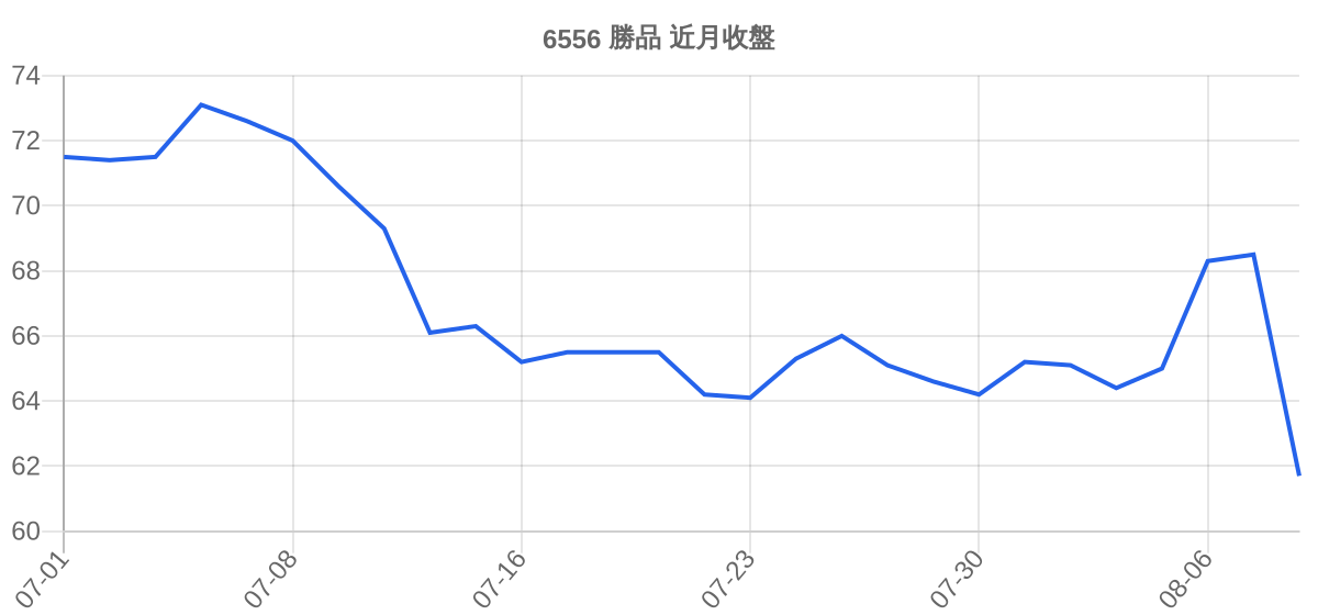 6556 勝品 近月走勢