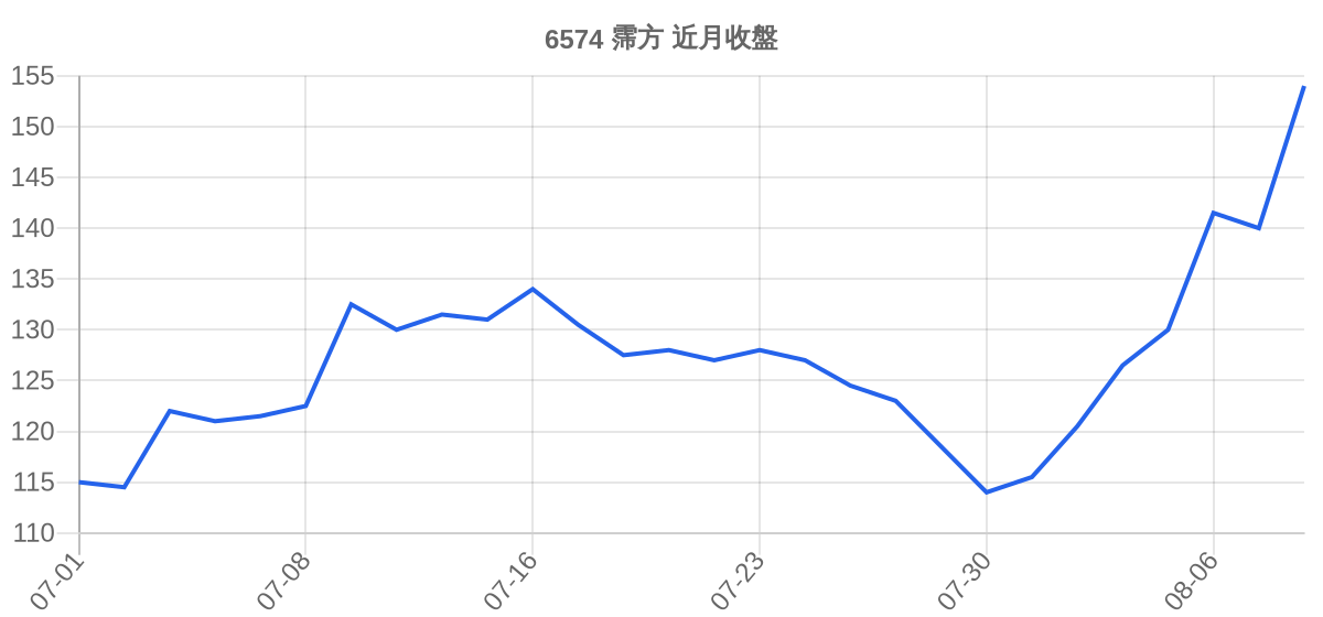 6574 霈方 近月走勢