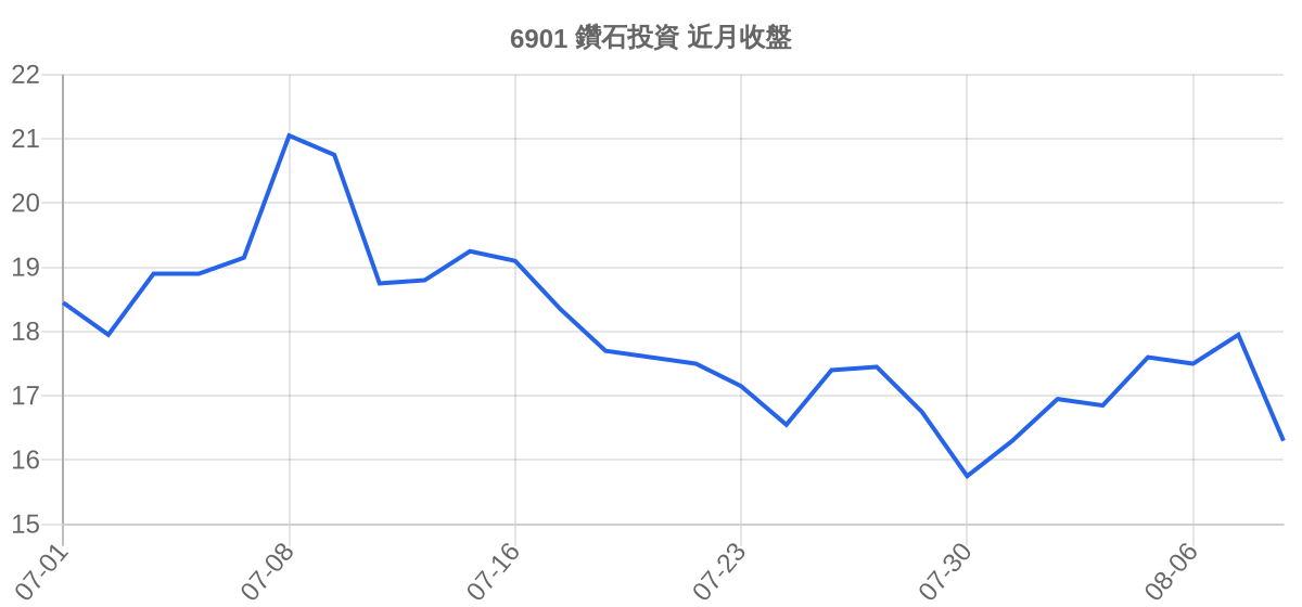 6901 鑽石投資 近月走勢