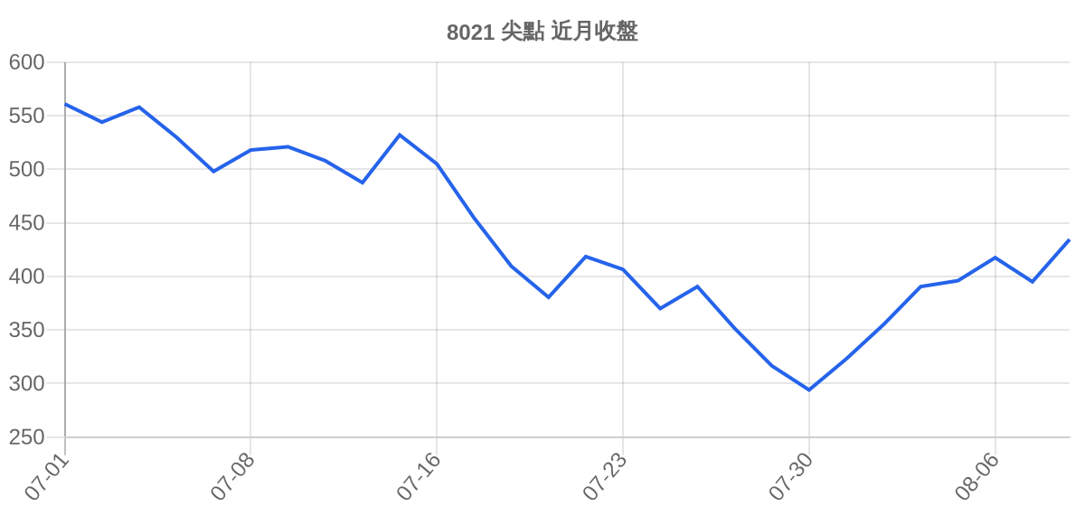 8021 尖點 近月走勢
