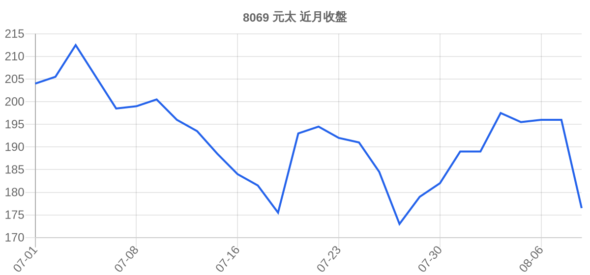 8069 元太 近月走勢