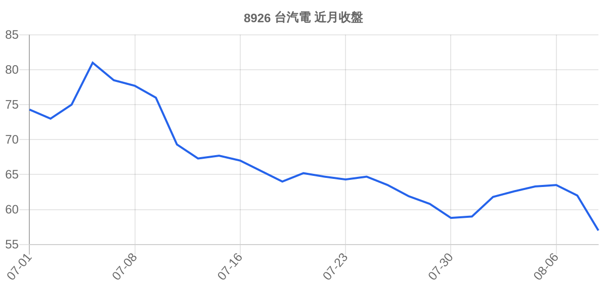8926 台汽電 近月走勢