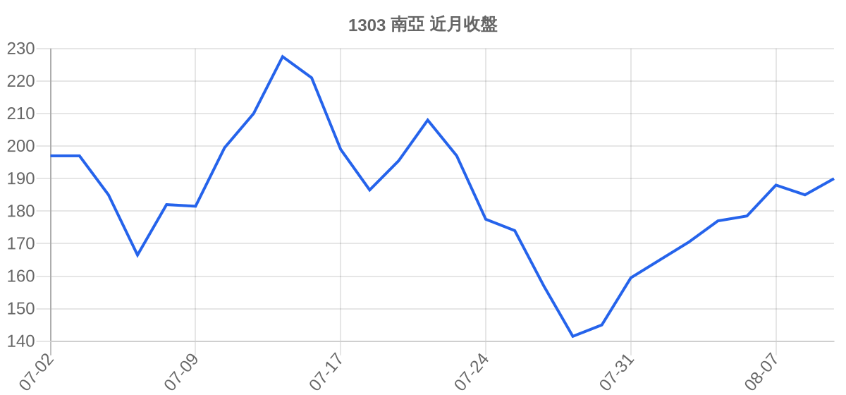 1303 南亞 近月走勢