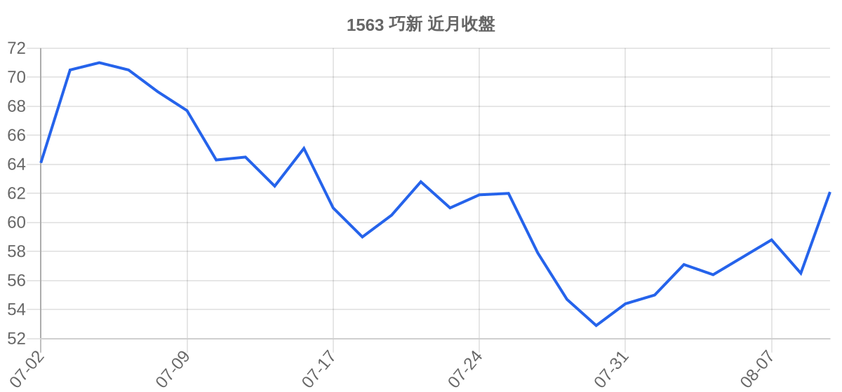 1563 巧新 近月走勢
