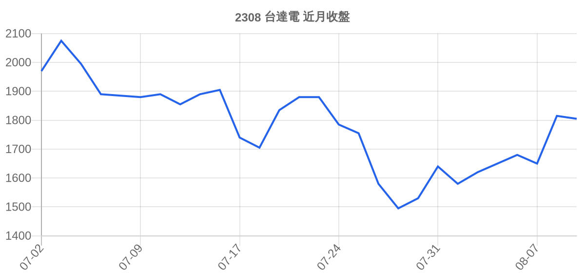 2308 台達電 近月走勢