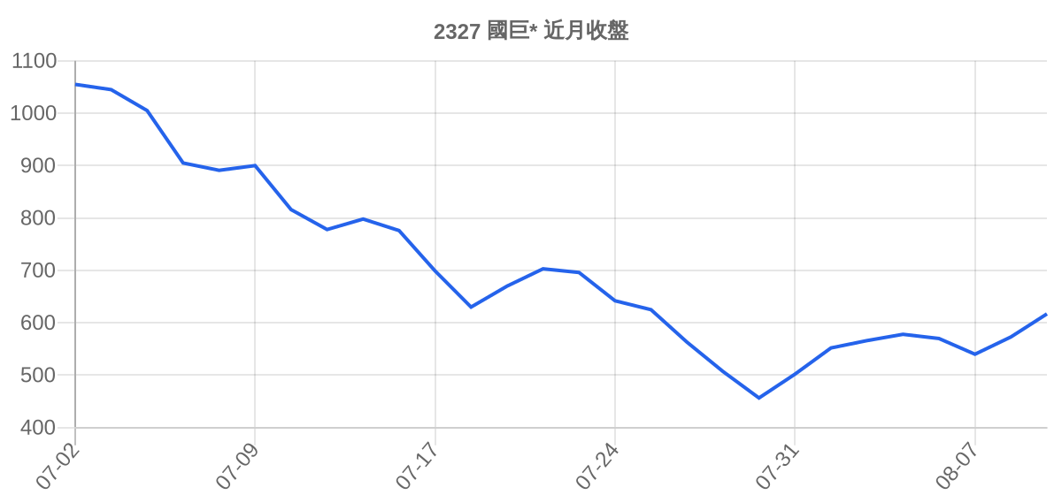2327 國巨* 近月走勢