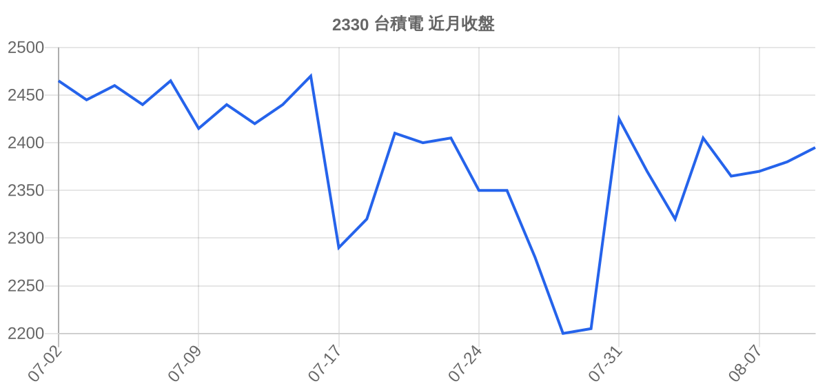 2330 台積電 近月走勢
