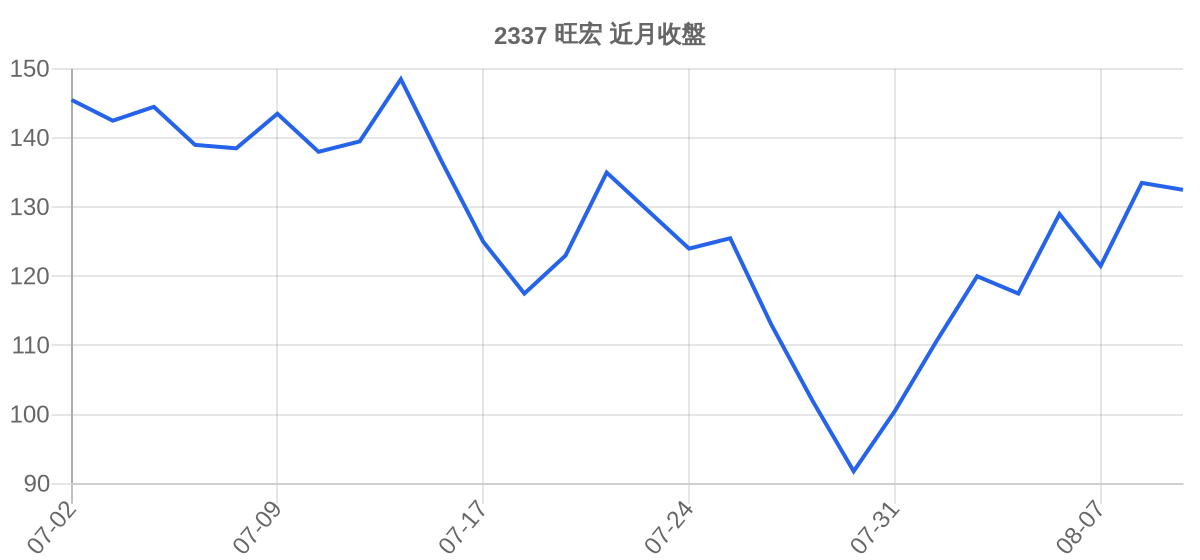 2337 旺宏 近月走勢