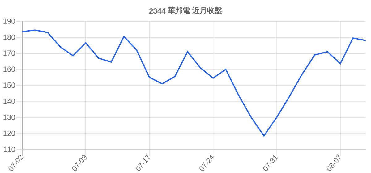 2344 華邦電 近月走勢