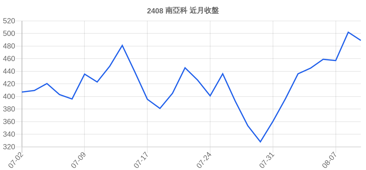 2408 南亞科 近月走勢