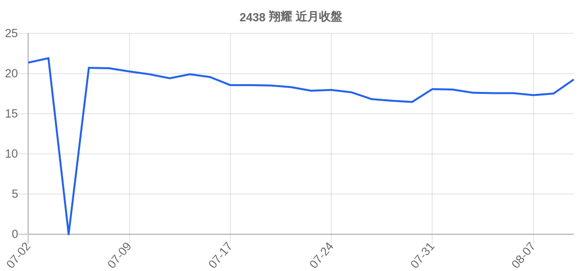 2438 翔耀 近月走勢