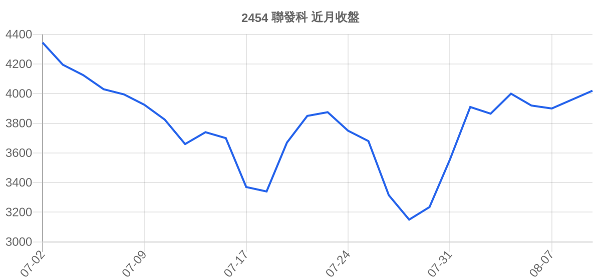 2454 聯發科 近月走勢