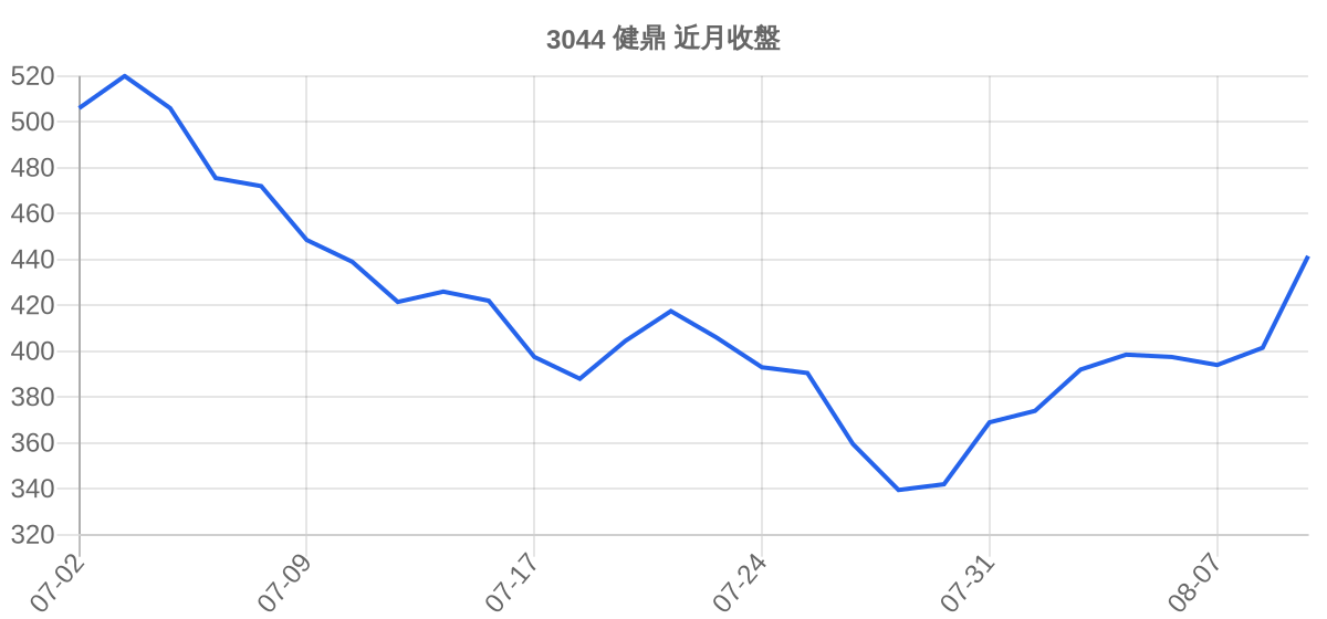 3044 健鼎 近月走勢