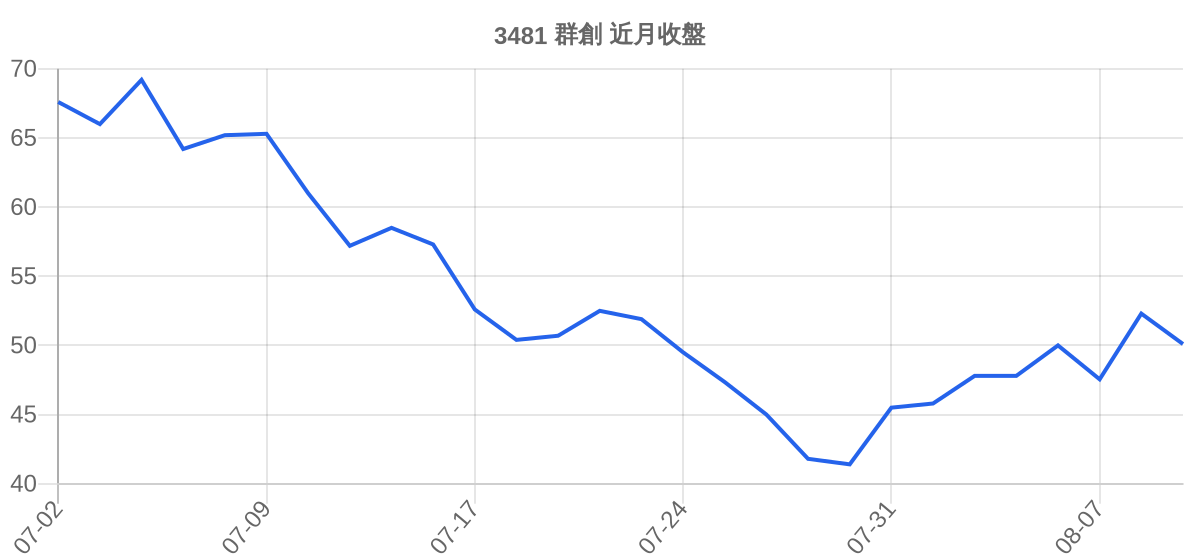 3481 群創 近月走勢