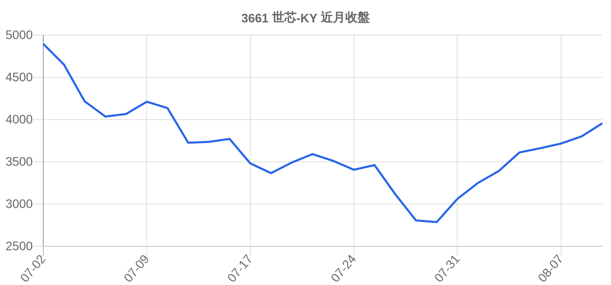 3661 世芯-KY 近月走勢
