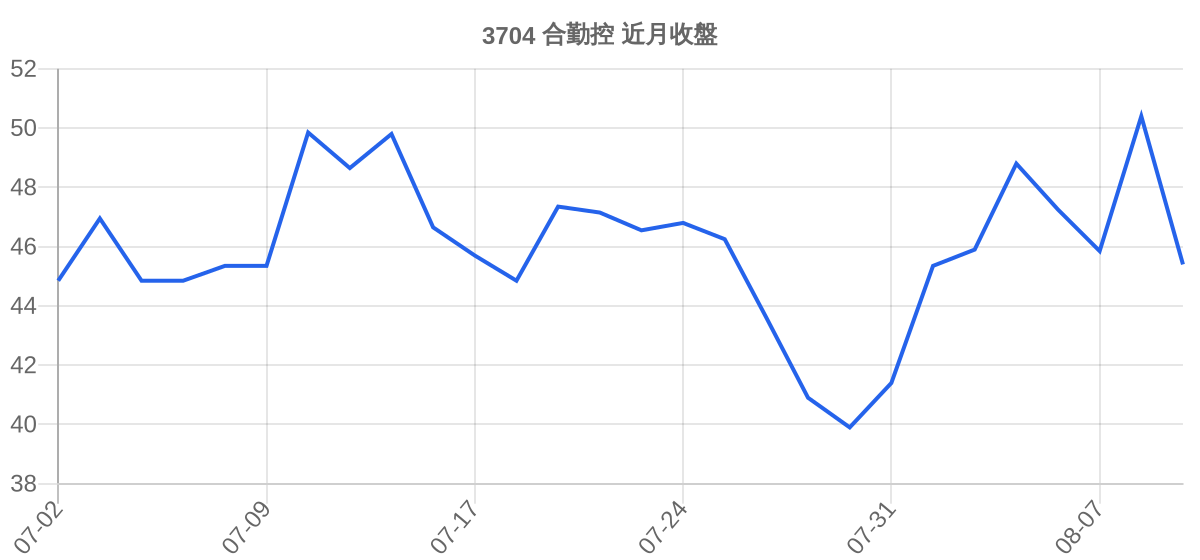 3704 合勤控 近月走勢