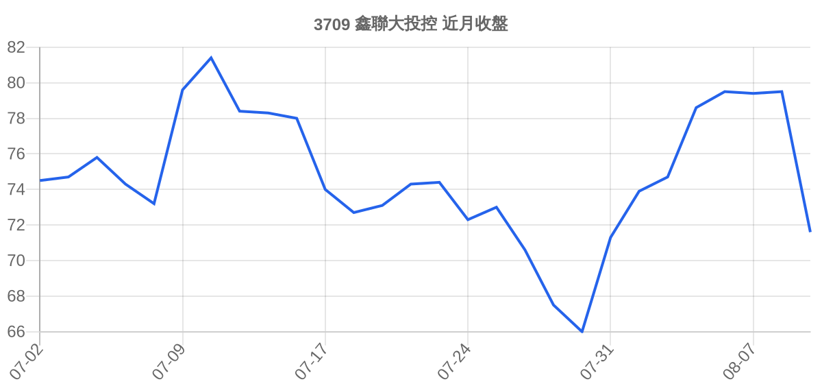 3709 鑫聯大投控 近月走勢
