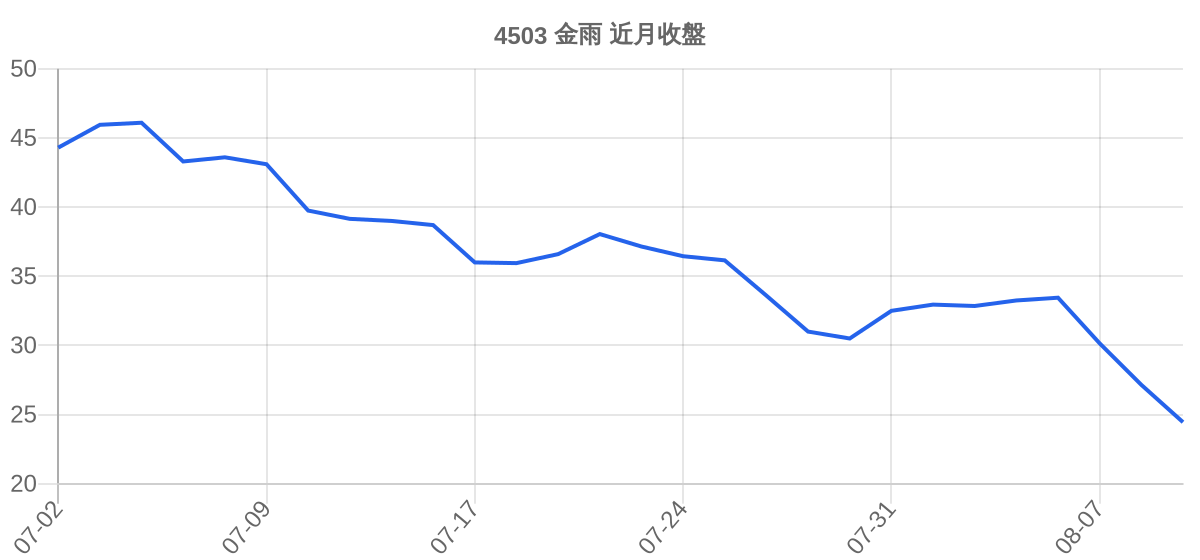 4503 金雨 近月走勢
