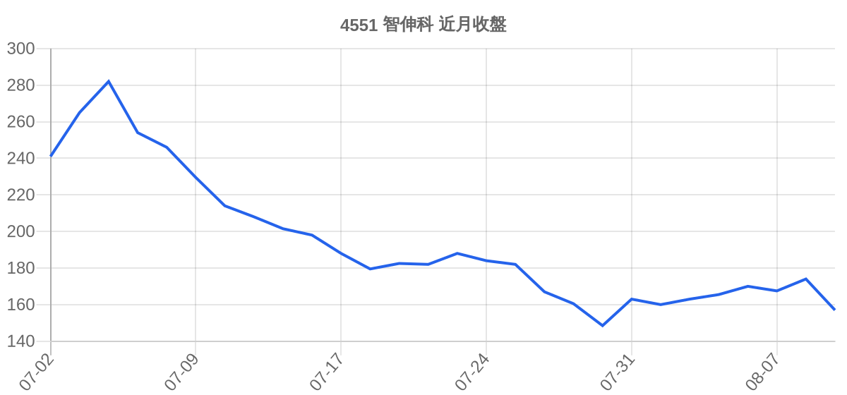4551 智伸科 近月走勢