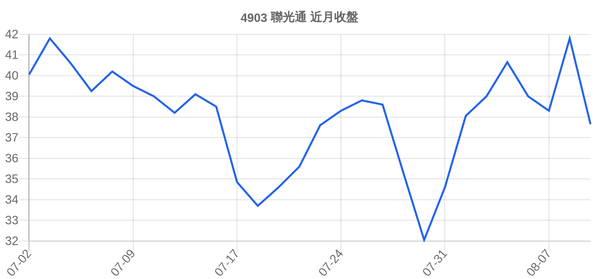 4903 聯光通 近月走勢
