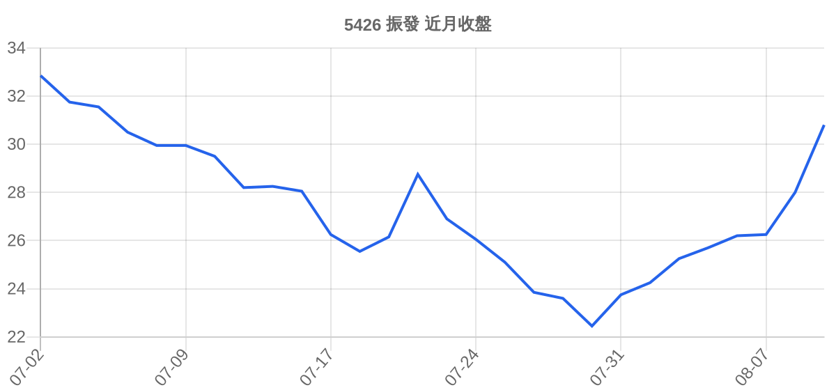 5426 振發 近月走勢