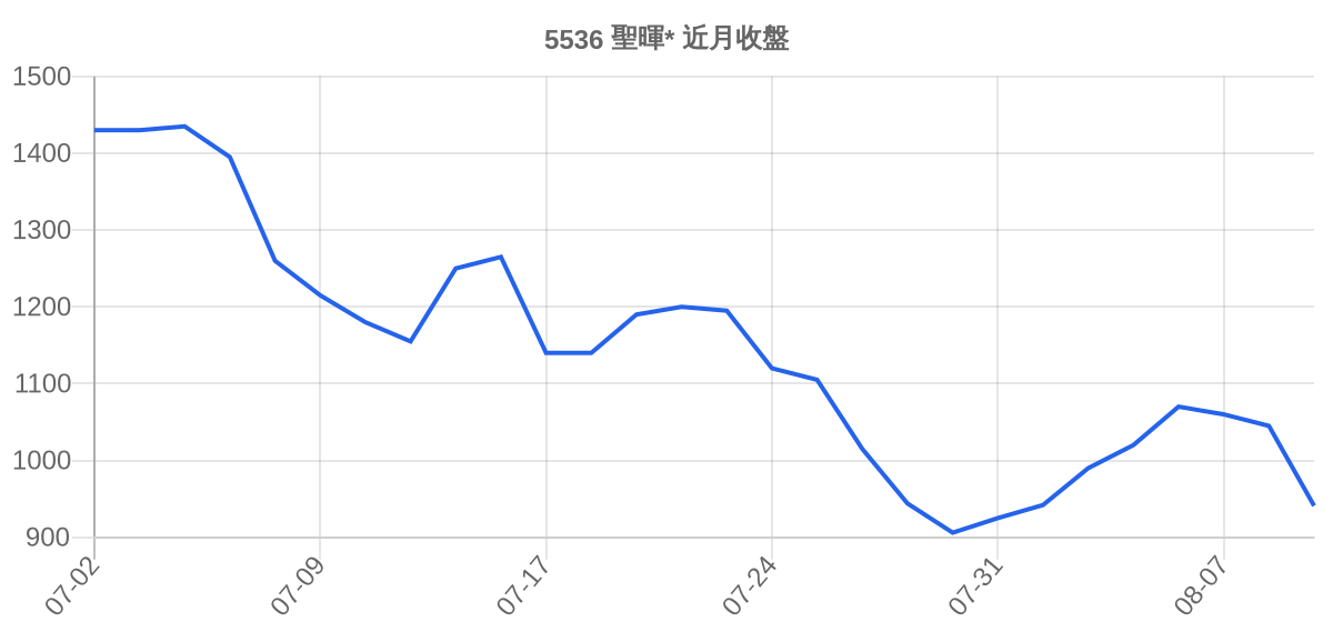 5536 聖暉* 近月走勢