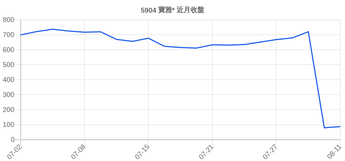 5904 寶雅* 近月走勢