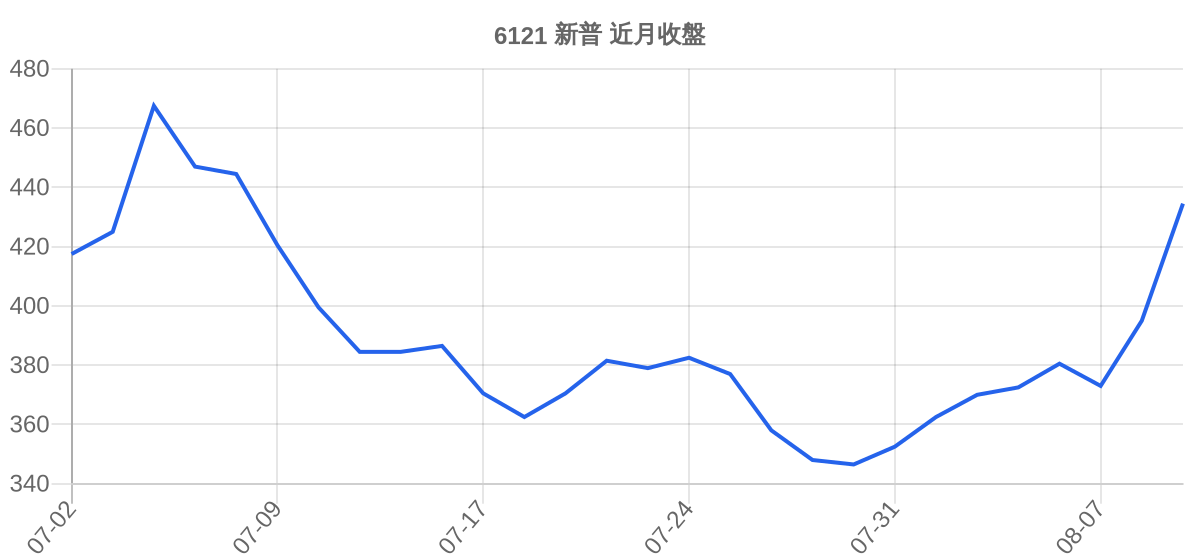 6121 新普 近月走勢