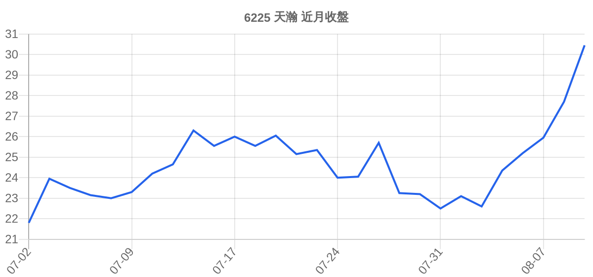 6225 天瀚 近月走勢
