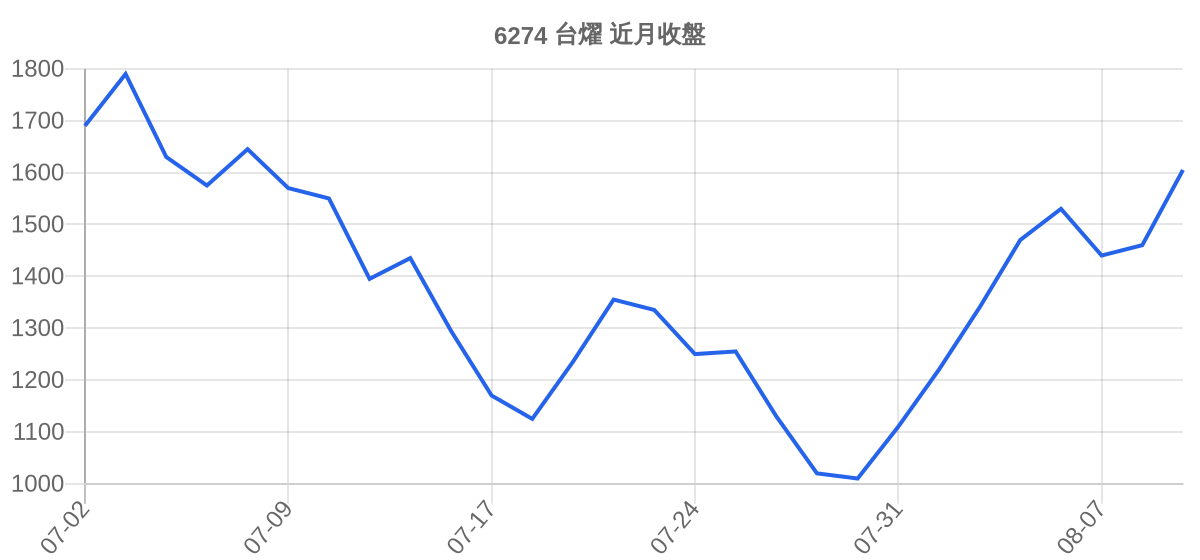 6274 台燿 近月走勢
