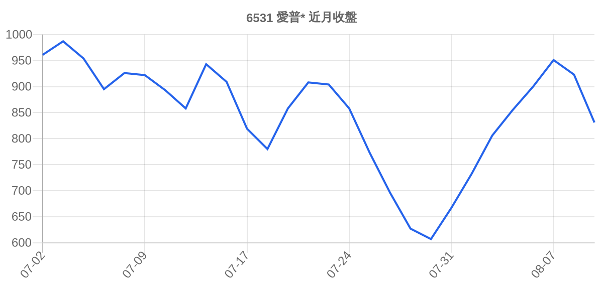 6531 愛普* 近月走勢