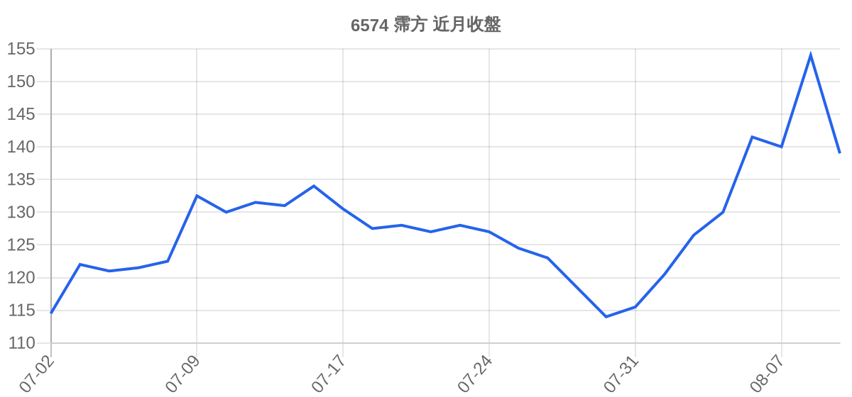 6574 霈方 近月走勢
