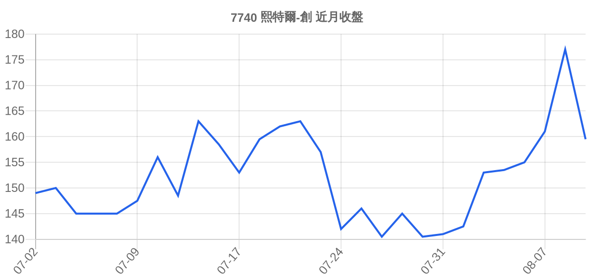 7740 熙特爾-創 近月走勢