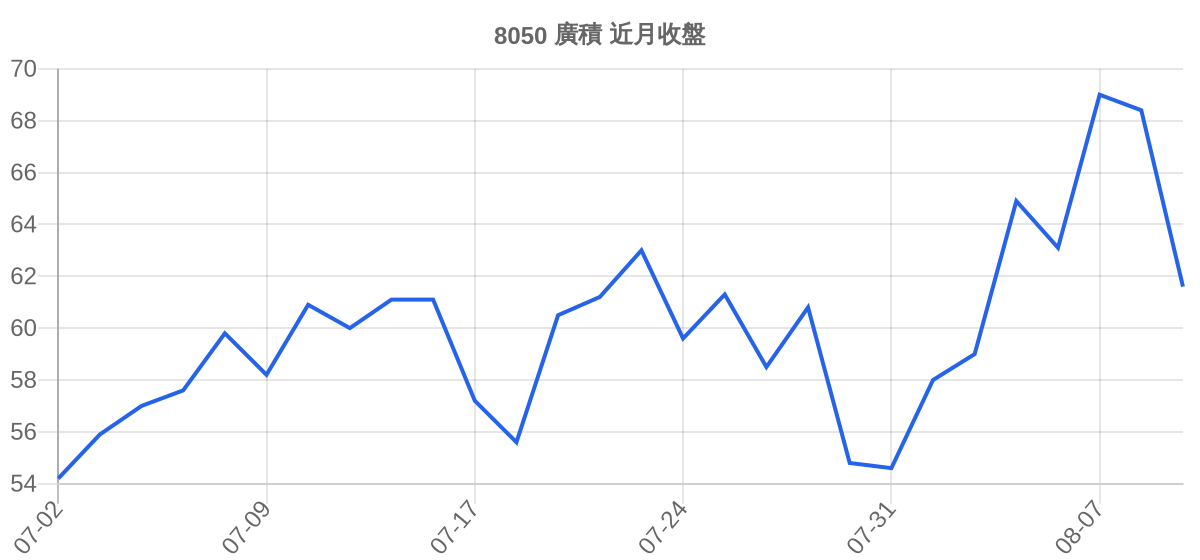 8050 廣積 近月走勢
