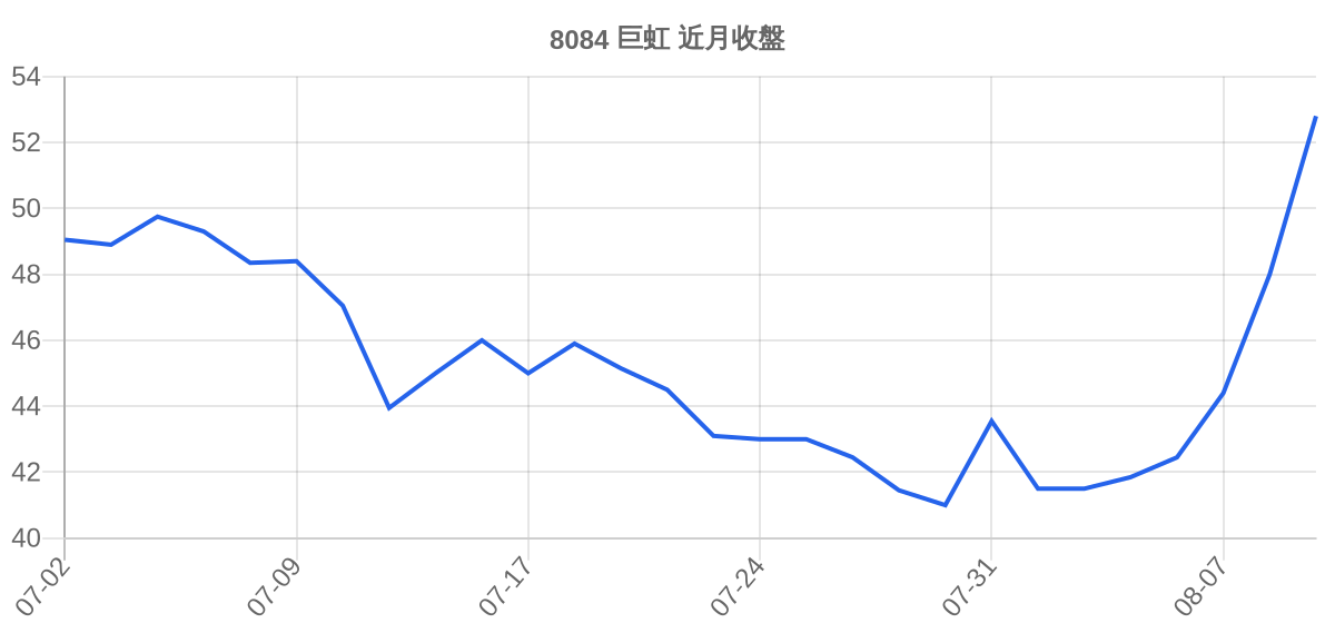 8084 巨虹 近月走勢