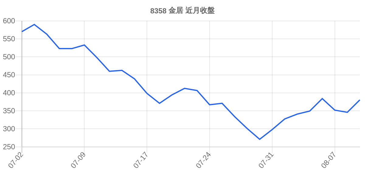 8358 金居 近月走勢