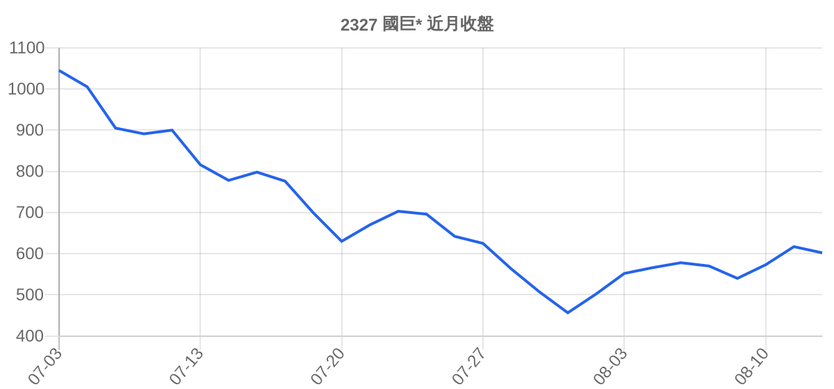 2327 國巨* 近月走勢