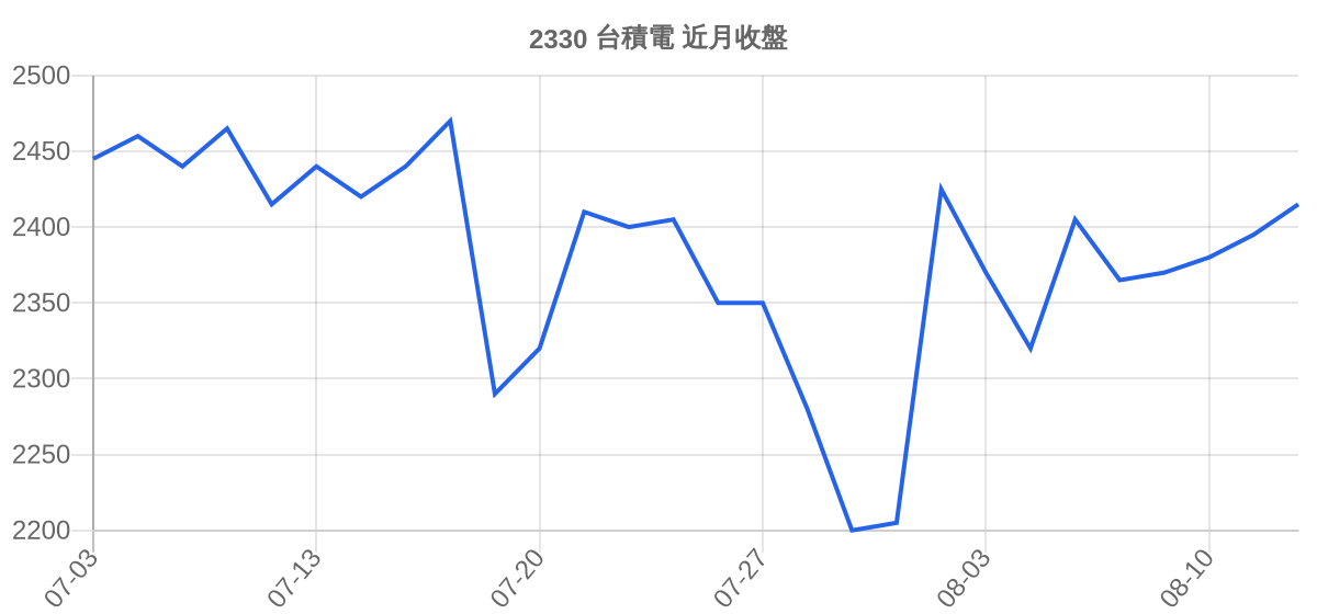 2330 台積電 近月走勢