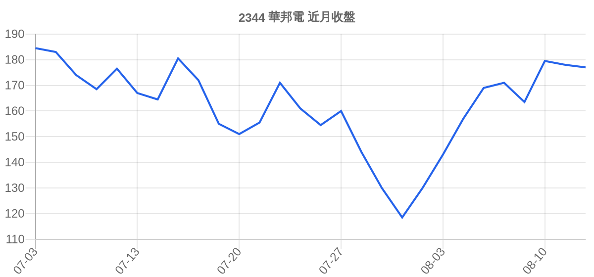 2344 華邦電 近月走勢
