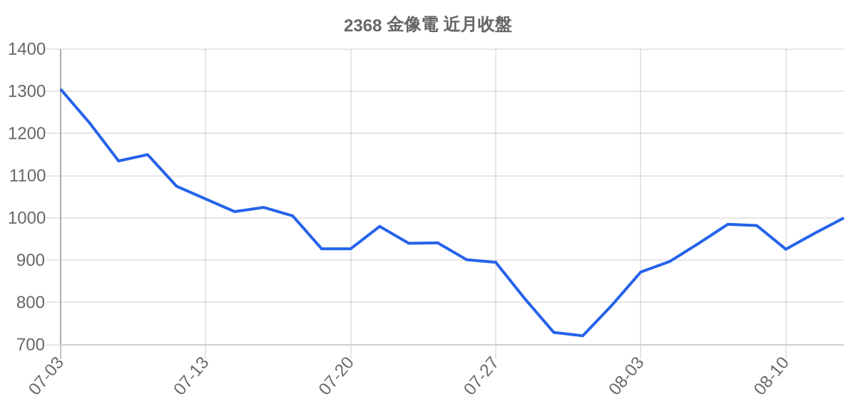 2368 金像電 近月走勢