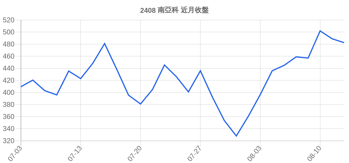 2408 南亞科 近月走勢