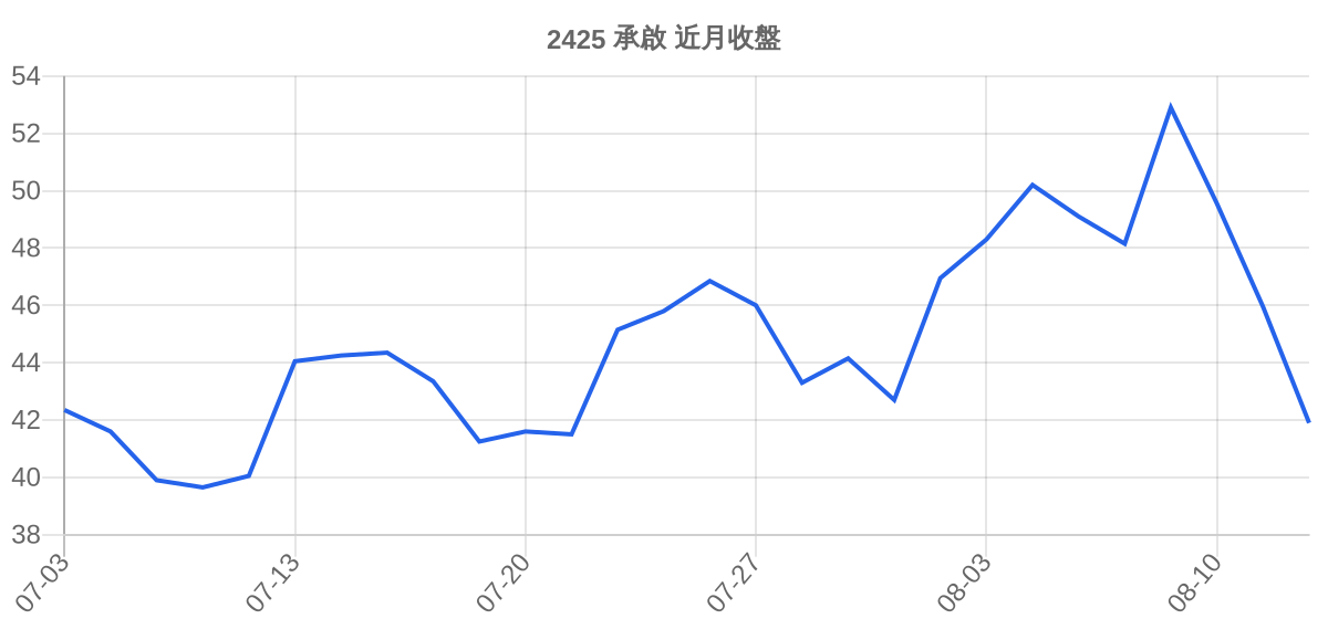 2425 承啟 近月走勢