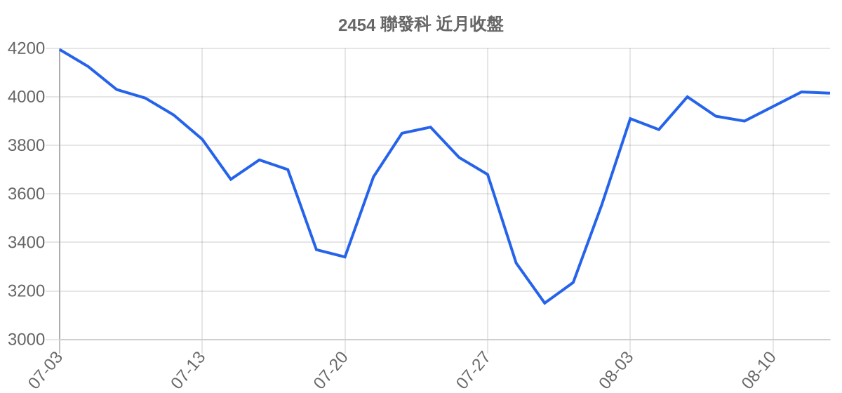 2454 聯發科 近月走勢