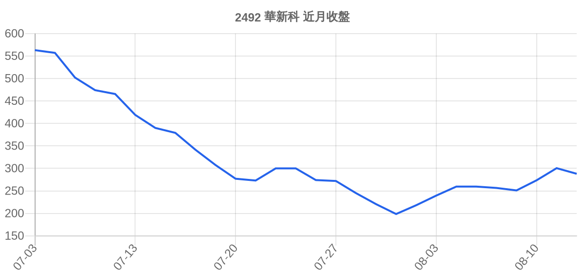 2492 華新科 近月走勢