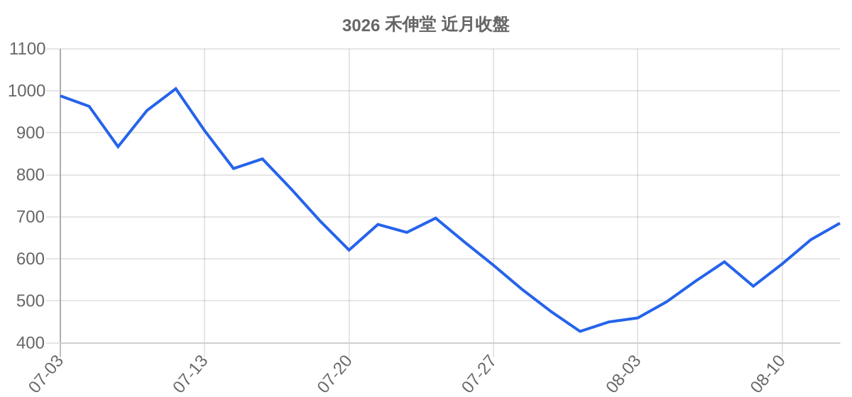 3026 禾伸堂 近月走勢