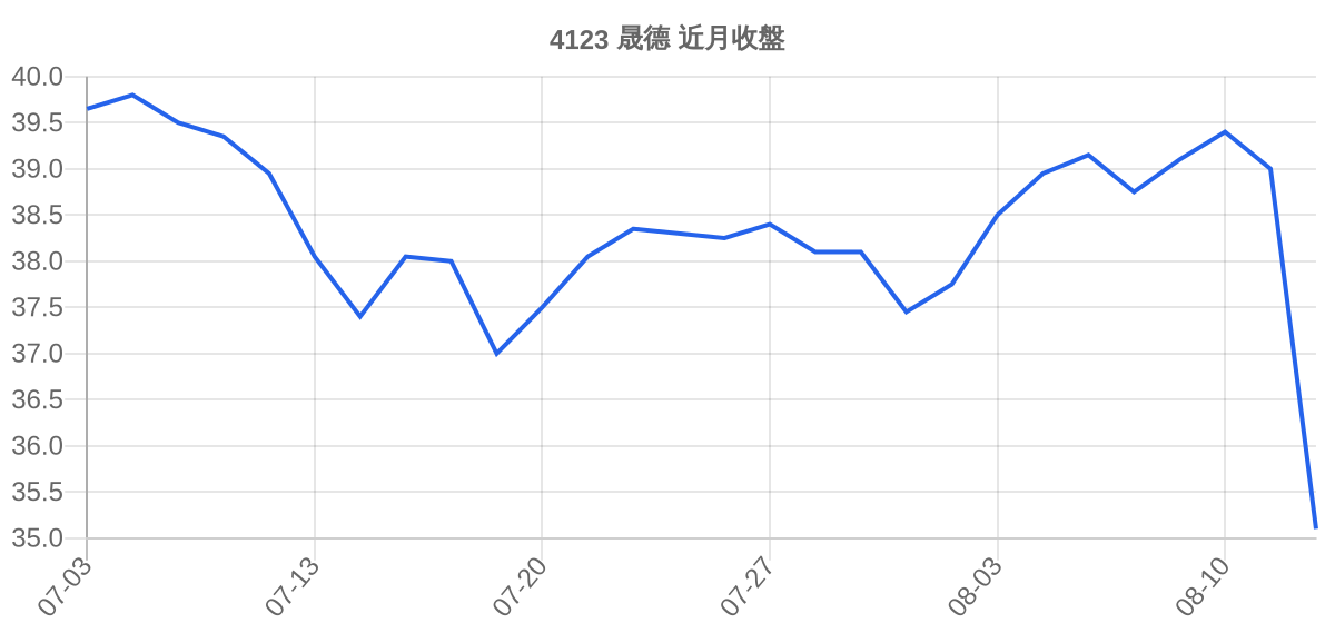 4123 晟德 近月走勢