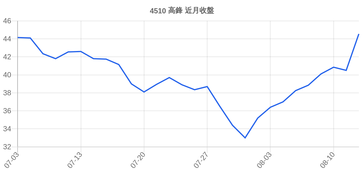 4510 高鋒 近月走勢